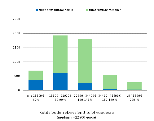 Kuvio 5.1 Riitt�v�tk� kotitalouden j�senten yhteenlasketut tulot tavanomaisiin menoihin, kotitalouden tulotason mukaan, henkil�it�.