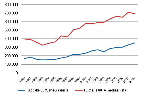 Pienituloisten sek� alle 50 % mediaanituloista saaneiden lukum��r�t vuosina 1990&ndash;2008