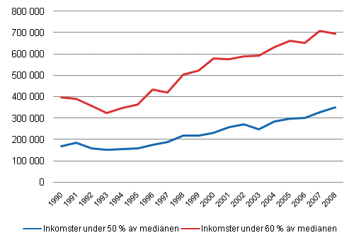 Antalet l�ginkomsttagare och antalet personer med mindre �n 50 % av medianinkomsterna �ren 1990&ndash;2008