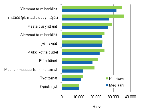 Kuvio 3.1 Kotitalouksien tulotaso kotitalouden sosioekonomisen aseman mukaan vuonna 2008, kotitalouksien k�ytett�viss� olevat tulot / kulutusyksikk�