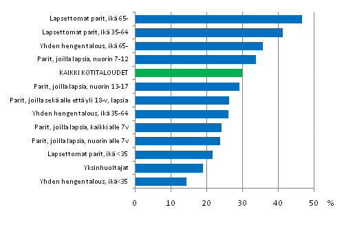 Kuvio 3.3 Ekvivalenttien reaalitulojen muutos yhteens� vuosina 1990&ndash;2008 kotitalouden elinvaiheen mukaan, kotitalouksien k�ytett�viss� olevat tulot / kulutusyksikk�, mediaani