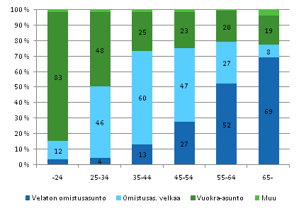 Kuvio 3.5 Asunnon hallintasuhde viitehenkil�n ik�ryhm�n mukaan vuonna 2008, % ryhm�n kotitalouksista