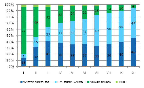 Kuvio 3.6 Asunnon hallintasuhde tulokymmenyksitt�in vuonna 2008, tulokymmenykset on muodostettu henkil�iden kesken kulutusyksikk�� kohti laskettujen k�ytett�viss� olevien tulojen perusteella