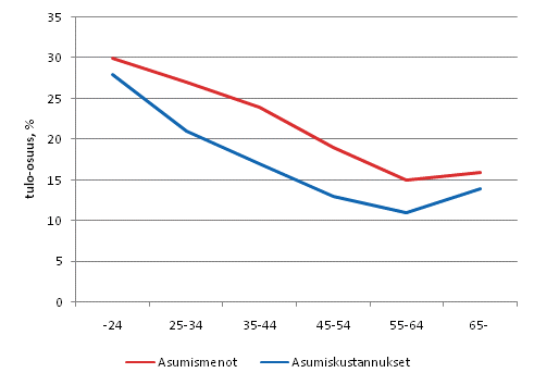 Kuvio 3.8 Kotitalouksien asumismenojen ja asumiskustannusten tulo-osuudet viitehenkil�n ik�ryhm�n mukaan 2008, % kotitalouden k�ytett�viss� olevista rahatuloista