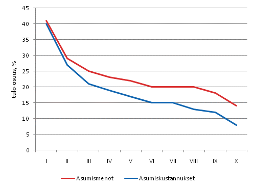 Kuvio 3.9 Kotitalouksien asumismenojen ja asumiskustannusten tulo-osuudet tulokymmenyksitt�in 2008, % kotitalouden k�ytett�viss� olevista rahatuloista