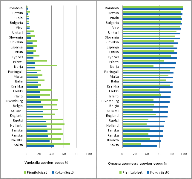 Kuvio 4.5 Vuokra- ja omistusasunnoissa asuminen Euroopan maissa 2008, koko v�est� ja pienituloiset