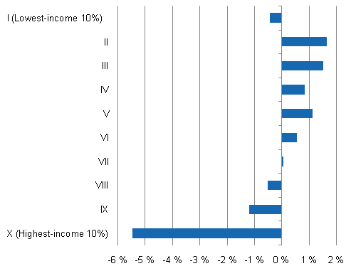 Real change in households&rsquo; disposable income by income decile in 2008, %