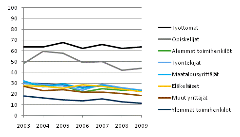 Kuvio 2. Toimeentulovaikeuksien esiintyvyys kotitalouden sosioekonomisen aseman mukaan 2003&ndash;2009, % kotitalouksista