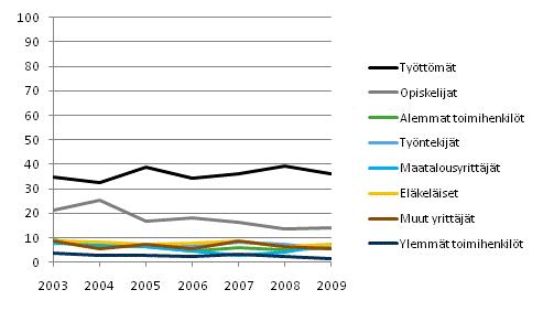  Kuvio 3. Suurempien toimeentulovaikeuksien� esiintyvyys kotitalouden sosioekonomisen aseman mukaan 2003&ndash;2009, % kotitalouksista