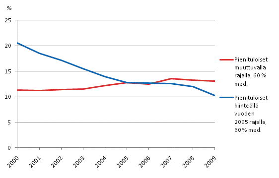Kuvio 1.3 Pienituloisuusaste (%) muuttuvalla ja kiinte�ll� vuoden 2000 pienituloisuusrajalla vuosina 2000&ndash;2009
