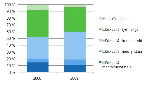 Kuvio 2.4 Pienituloisten el�kel�istalouksien rakenne entisen toiminnan mukaan vuosina 2000 ja 2009 