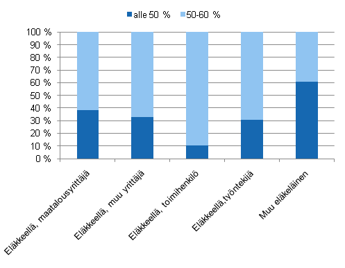 Kuvio 2.6 Pienituloisten el�kel�istalouksien rakenne tulotason (prosenttia mediaanituloista) ja el�kett� edelt�v�n toiminnan mukaan vuonna 2009
