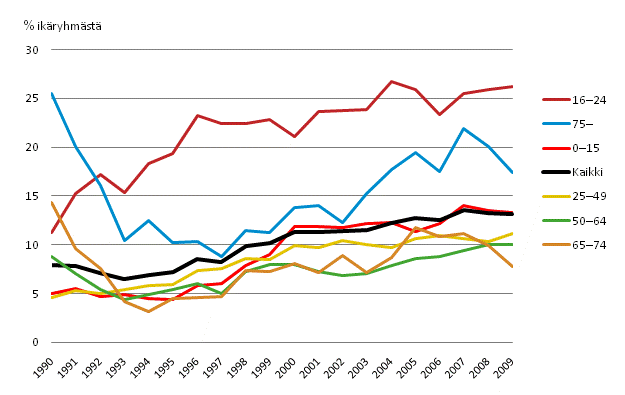 Kuvio 4.1 Pienituloisuusaste ik�ryhmitt�in 1990&ndash;2009 (% ik�ryhm�st�)