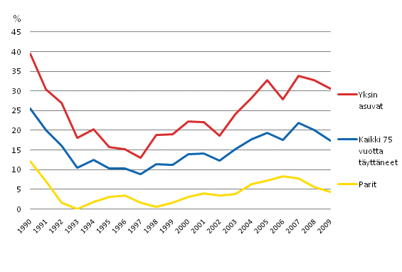 Kuvio 4.3 75 vuotta t�ytt�neiden pienituloisuusaste (%) kotitalouden tyypin mukaan