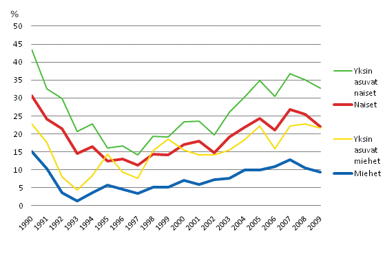 Kuvio 4.4 75 vuotta t�ytt�neiden pienituloisuusasteita (%) sukupuolen mukaan, yksin asuvat erikseen
