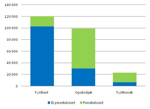 Kuvio 4.6 Itsen�isesti asuvien 16&ndash;24-vuotiaiden lukum��r� kolmessa sosioekonomisessa ryhm�ss�, pienituloiset ja ei pienituloiset. 2009. Henkil�it�