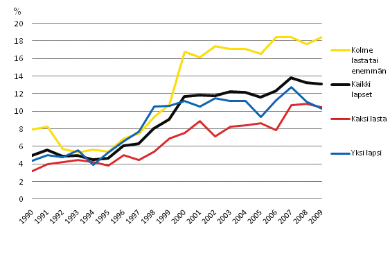 Kuvio 4.9 Pienituloisiin kotitalouksiin kuuluvien lasten osuus kaikista lapsista (%) perheen lasten lukum��r�n mukaan