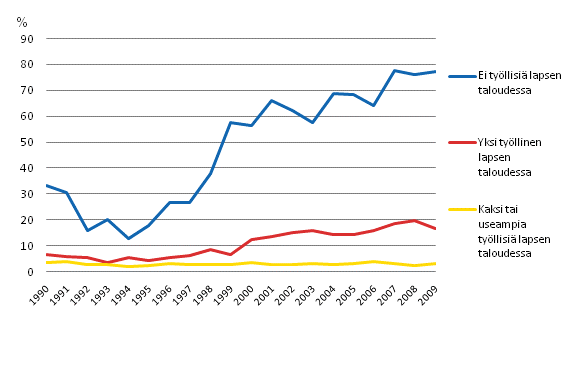 Kuvio 4.10 Pienituloisiin kotitalouksiin kuuluvien lasten osuus kaikista lapsista (%) kotitalouden ammatissa toimivien lukum��r�n mukaan