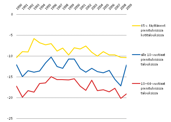 Kuvio 4.11 Pienituloisiin kotitalouksiin kuuluvien lasten, ty�ik�isten ja el�keik�isten k�yhyysvaje