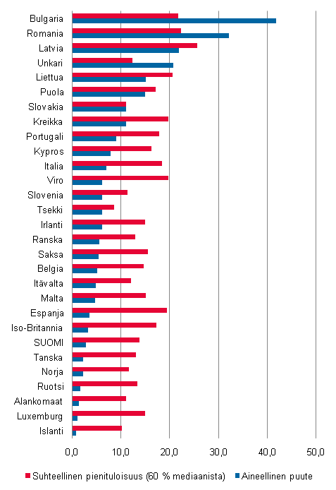 Kuvio 5.1 Er�iden Euroopan maiden pienituloisuus vuonna 2008 ja aineellinen puute vuonna 2009�