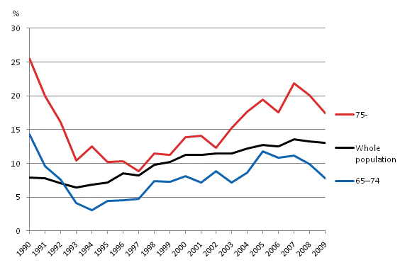 Low income rate of the whole population, 65 to 74-year-olds and over 75-year-olds (60% of median income) 1990&ndash;2009