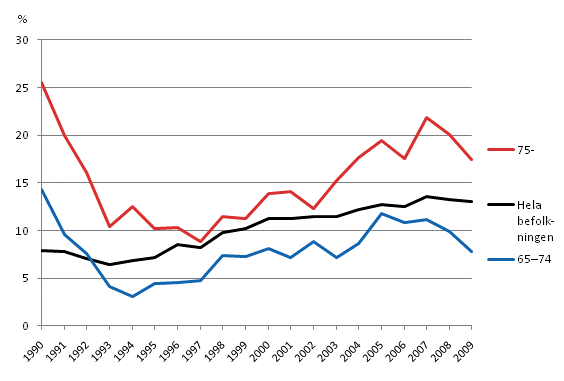 L�ginkomstgraden f�r hela befolkningen, 65&ndash;74-�ringar och 75 �r fyllda (60 % av medianinkomsten) 1990&ndash;2009