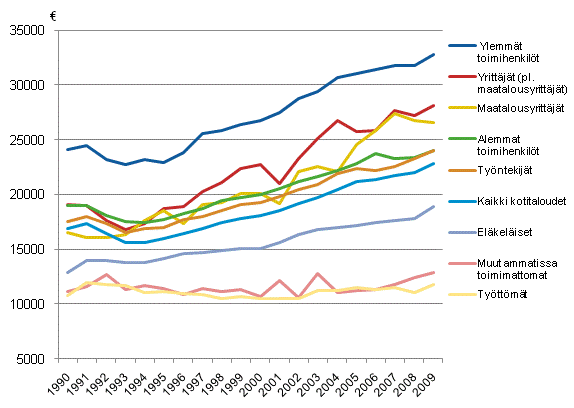 Kuvio 3.1 Kotitalouksien tulot sosioekonomisen aseman mukaan vuosina 1990&ndash;2009. Kotitalouksien k�ytett�viss� olevat tulot/kulutusyksikk�, mediaani.