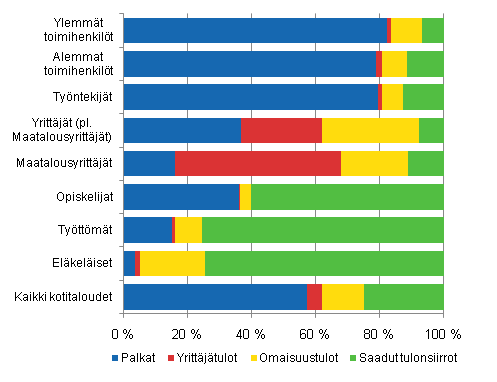 Kuvio 3.2 Kotitalouksien bruttotulojen rakenne sosioekonomisen aseman mukaan 2009. Laskettu kotitalouksien kulutusyksikk�� kohden k�ytett�viss� olevien tulojen keskiarvosta.