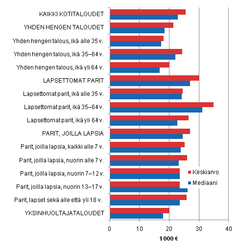 Kuvio 3.3 Kotitalouksien tulotaso kotitalouden elinvaiheen mukaan vuonna 2009. Kotitalouksien k�ytett�viss� olevat tulot/kulutusyksikk�.