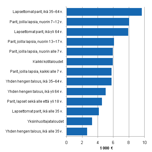 Kuvio 3.4 Kotitalouksien tulojen kasvu talouden elinvaiheen mukaan vuosina 1990&ndash;2009. Kotitalouksien k�ytett�viss� olevat tulot/kulutusyksikk�, mediaani.
