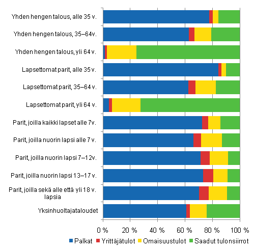 Kuvio 3.5 Kotitalouksien tulojen rakenne talouden elinvaiheen mukaan vuonna 2009. Laskettu kotitalouksien k�ytett�viss� olevien tulojen kulutusyksikk�kohtaisesta keskiarvosta.