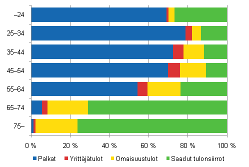 Kuvio 3.6 Kotitalouksien tulojen rakenne viitehenkil�n i�n mukaan vuonna 2009. Laskettu kotitalouksien k�ytett�viss� olevien tulojen kulutusyksikk�kohtaisesta keskiarvosta.