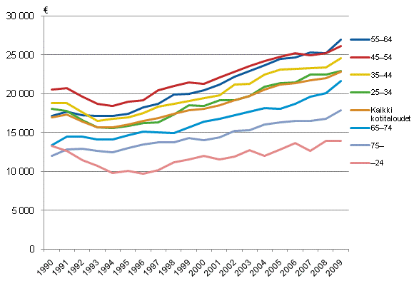 Kuvio 3.7 Kotitalouksien tulot viitehenkil�n i�n mukaan vuosina 1990&ndash;2009. Kotitalouksien k�ytett�viss� olevat tulot/kulutusyksikk�, mediaani.