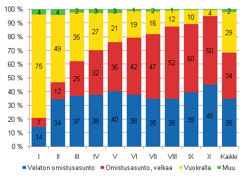 Kuvio 4.2 Asunnon hallintasuhde tulokymmenyksittäin vuonna 2009.