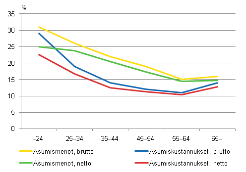 Kuvio 4.5 Kotitalouksien asumismenojen ja asumiskustannusten tulo-osuudet viitehenkilön ikäryhmän mukaan vuonna 2009. % käytettävissä olevista rahatuloista.