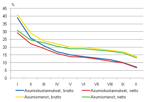 Kuvio 4.6 Kotitalouksien asumismenojen ja asumiskustannusten tulo-osuudet tuloluokittain vuonna 2009. % käytettävissä olevista rahatuloista.