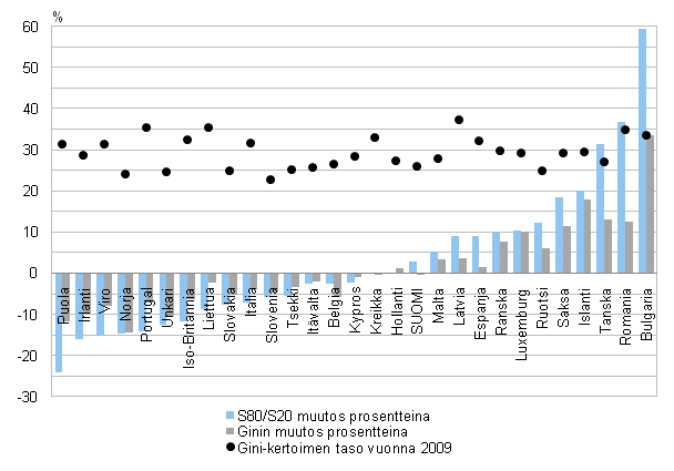 Kuvio 5.2 Tuloerojen muutokset (%) Gini-kertoimen ja S80/S20:n mukaan vuosina 2005&ndash;2009 sek� Gini-kertoimen taso vuonna 2009. Maiden j�rjestys S80/S20:n muutoksen suuruuden mukainen. Kuvion perusluvut liitetaulukossa 16.