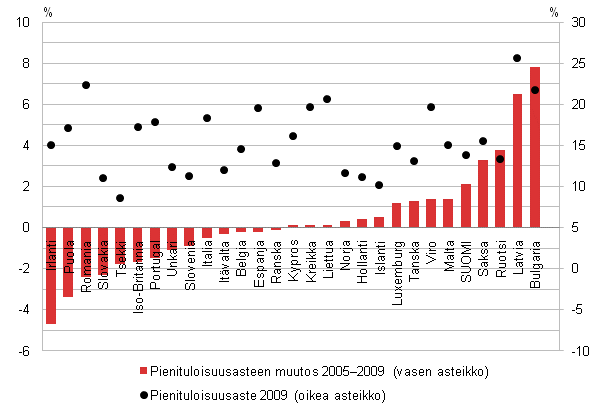 Kuvio 5.3 Pienituloisuusaste vuonna 2009 ja asteen muutos (prosenttiyksikk��) vuosina 2005&ndash;2009 Euroopan maissa.