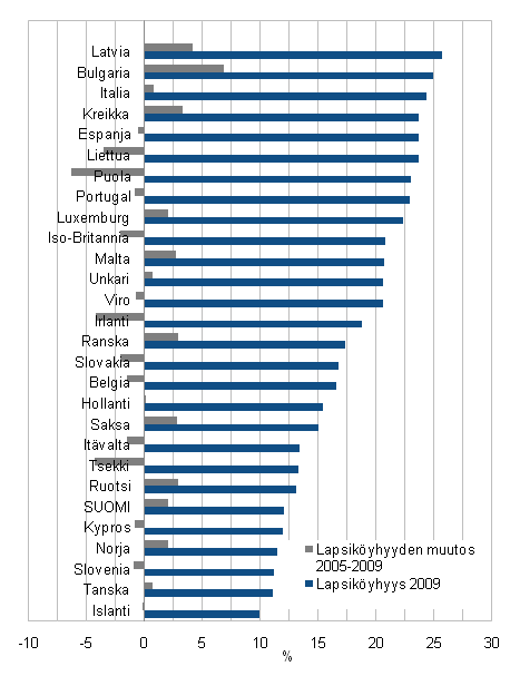 Kuvio 5.6 Lapsik�yhyys vuonna 2009 ja lapsik�yhyyden muutos vuosina 2005&ndash;2009.