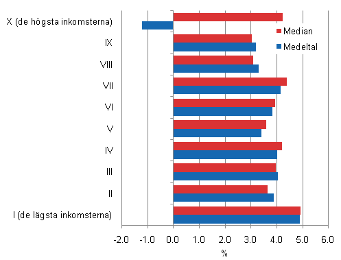 Förändring av inkomsterna i decilerna som medelvärde och medianvärde år 2009