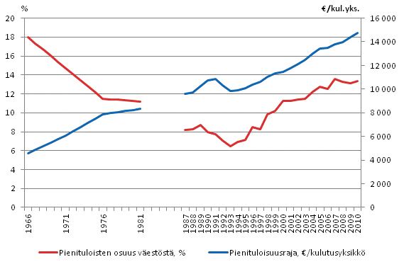 Kuvio 1.3 Pienituloisuusrajat ja -asteet vuosina 1966–2010¹