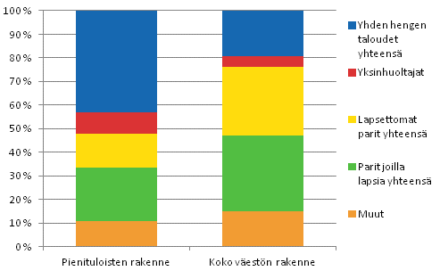 Kuvio 3.1 Pienituloiset henkil�t ja koko v�est� henkil�n kotitalouden elinvaiheen mukaan vuonna 2010.