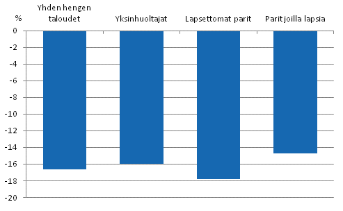 Kuvio 3.2 K�yhyysvajeet erityyppisiss� kotitalouksissa vuonna 2010. Prosenttia pienituloisuusrajasta.