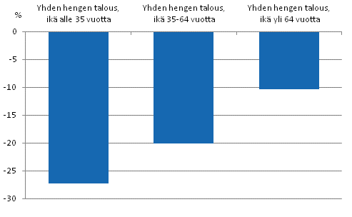 Kuvio 3.3 K�yhyysvajeet yhden hengen kotitalouksissa i�n mukaan vuonna 2010. Prosenttia pienituloisuusrajasta.