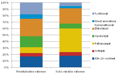 Kuvio 4.1 Pienituloisten ja koko v�est�n rakenne sosioekonomisen aseman mukaan vuonna 2010. Prosenttia.