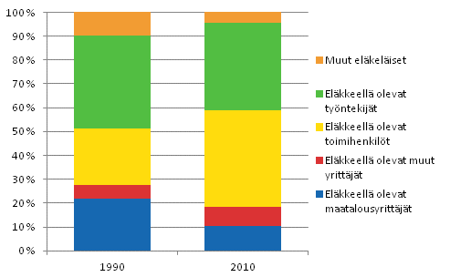 Kuvio 4.2 El�kel�isten rakenne vuosina 1990 ja 2010. Prosenttia.