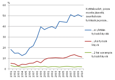 Kuvio 4.4 Pienituloisuusriski ty�ss�k�yvien j�senten lukum��r�n mukaan monij�senisiss� ty�ik�isten talouksissa vuosina 1990&ndash;2010. Prosenttia.