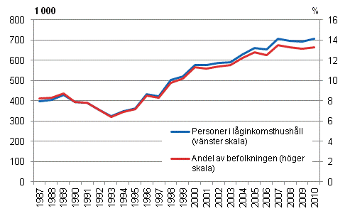 Antalet l�ginkomsttagare och l�ginkomstgraden �ren 1987&ndash;2010
