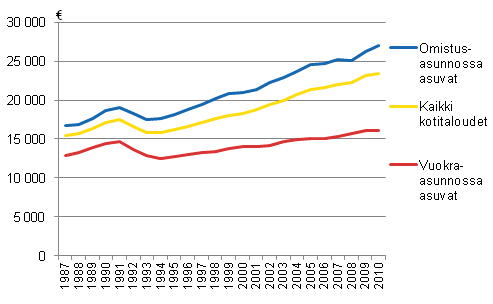 K�ytett�viss� olevat tulot kulutusyksikk�� kohti asunnon hallintasuhteen mukaan vuosina 1987&ndash;2010, vuoden 2010 rahassa.