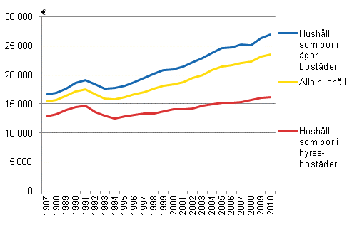 Disponibla inkomster per konsumtionsenhet efter bostadens uppl�telseform �ren 1987&ndash;2010, i 2010 �rs pengar.